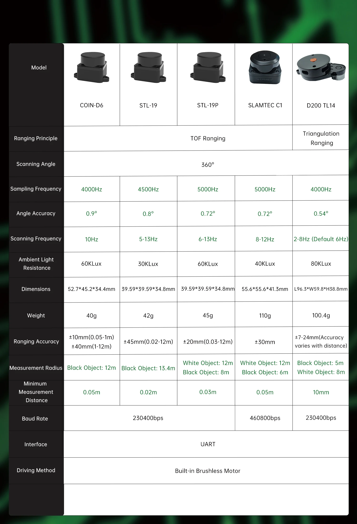 SLAMTEC RPLIDAR C1/ DTOF LiDAR - Raspberry Pi Global Shutter Camera Imx296 review and price